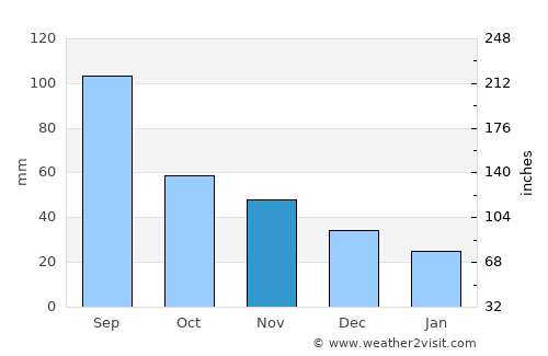 Wausau average rain in November