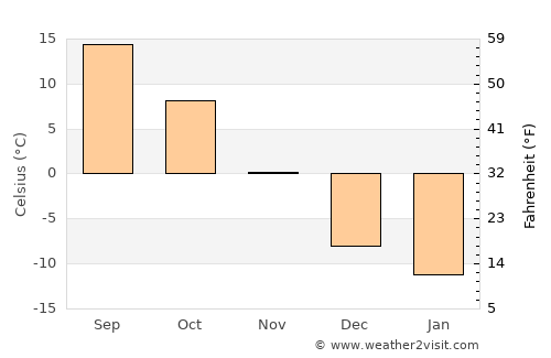 Wausau average temperature in November