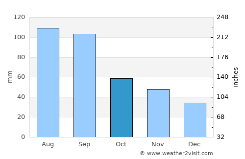 Wausau average rain in October