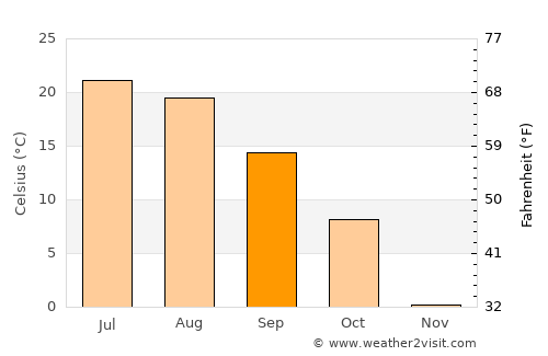 Wausau average temperature in September