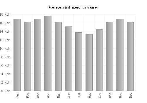Wausau average winspeed by month (km/h)
