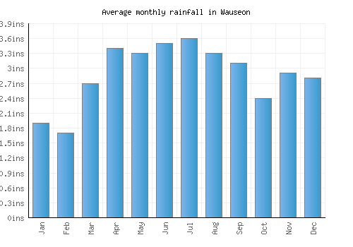 Wauseon monthly rainfall chart (inches)