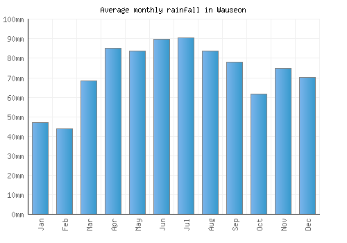 Wauseon monthly rainfall chart (mm)