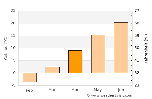 Wauseon average temperature in April