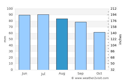 Wauseon average rain in August