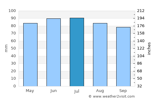 Wauseon average rain in July