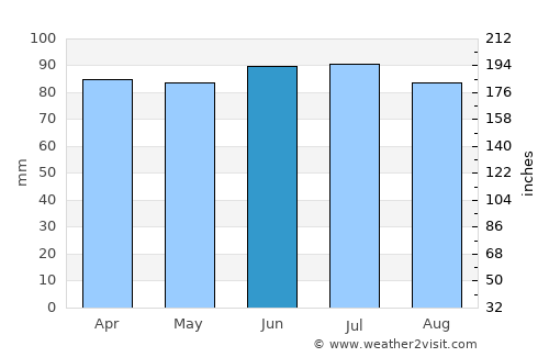 Wauseon average rain in June