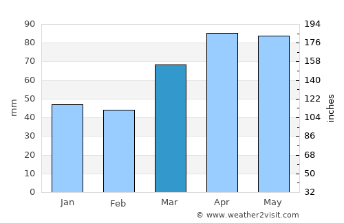 Wauseon average rain in March