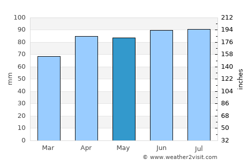 Wauseon average rain in May