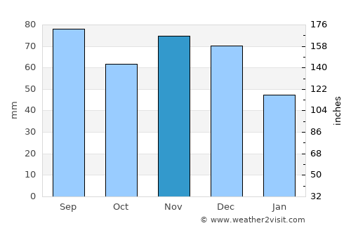 Wauseon average rain in November