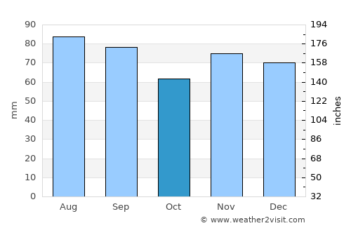 Wauseon average rain in October