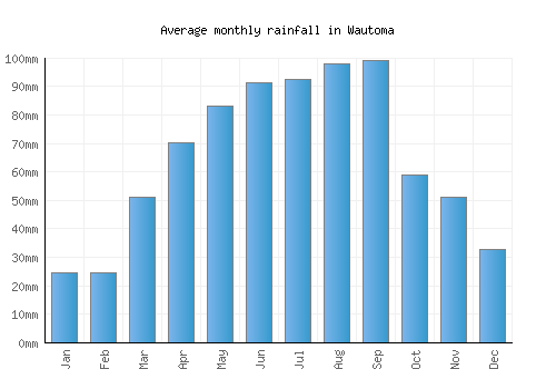 Wautoma monthly rainfall chart (mm)