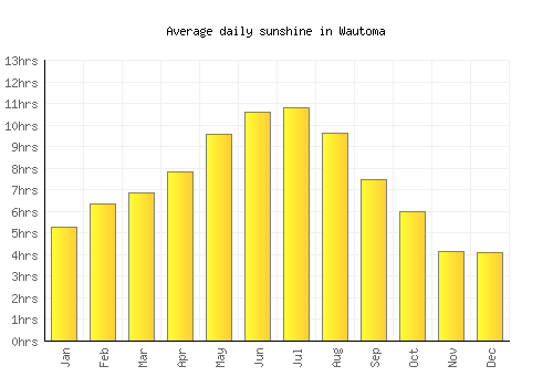 Wautoma average daily sunshine chart