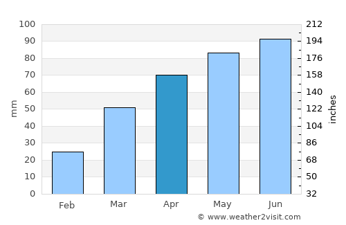 Wautoma average rain in April