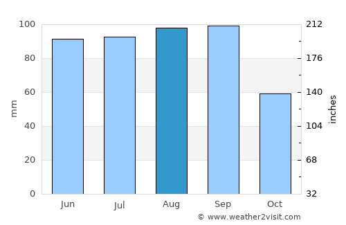 Wautoma average rain in August