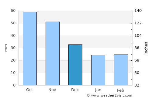 Wautoma average rain in December