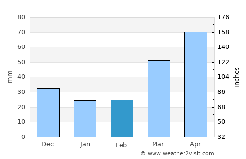 Wautoma average rain in February