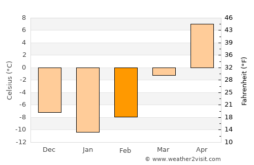 Wautoma average temperature in February