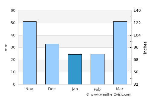 Wautoma average rain in January
