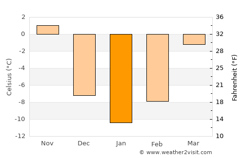 Wautoma average temperature in January