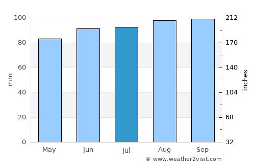 Wautoma average rain in July