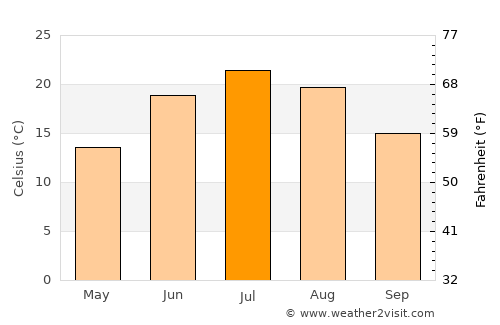 Wautoma average temperature in July
