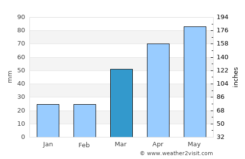 Wautoma average rain in March