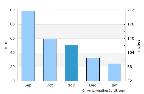 Wautoma average rain in November