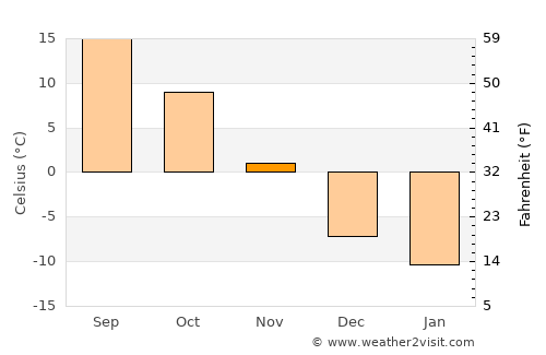 Wautoma average temperature in November