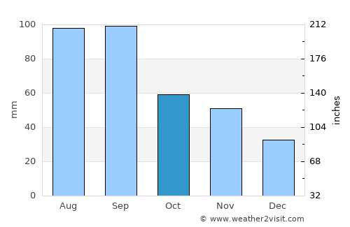 Wautoma average rain in October