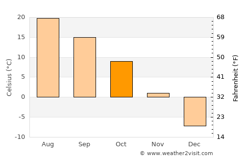 Wautoma average temperature in October