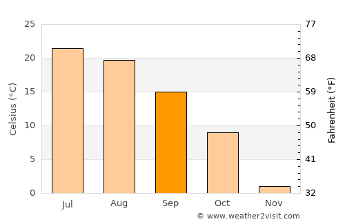 Wautoma average temperature in September