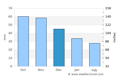 Wauwatosa average rain in December