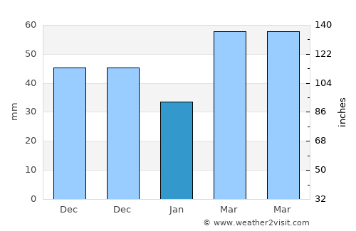 Wauwatosa average rain in January