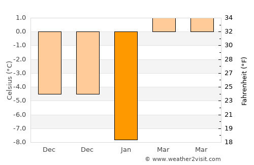 Wauwatosa average temperature in January