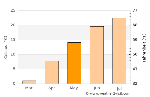 Wauwatosa average temperature in May