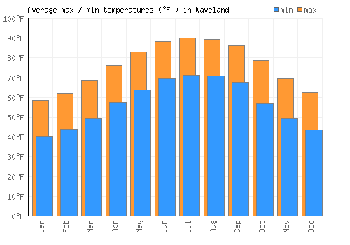 Waveland average minimum / maximum temperatures (Fahrenheit)