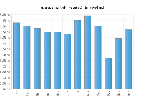 Waveland monthly rainfall chart (inches)