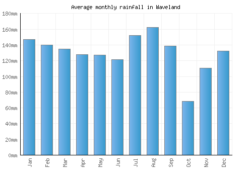 Waveland monthly rainfall chart (mm)