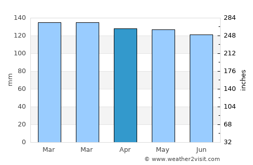 Waveland average rain in April