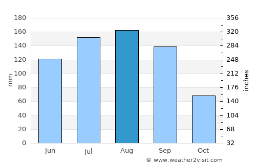 Waveland average rain in August