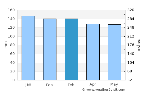 Waveland average rain in February
