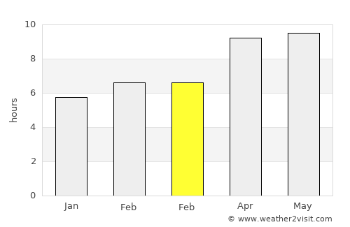 Waveland average rain in February
