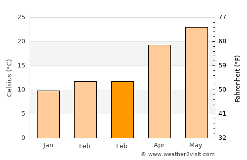 Waveland average temperature in February