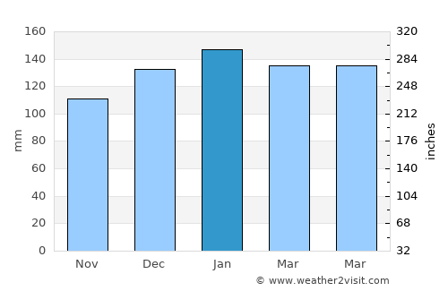 Waveland average rain in January