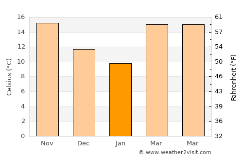 Waveland average temperature in January