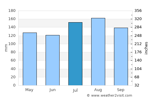 Waveland average rain in July