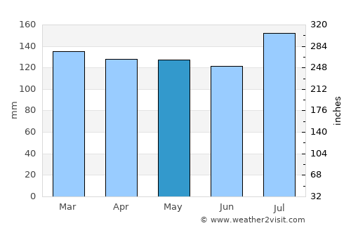 Waveland average rain in May