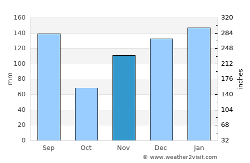Waveland average rain in November