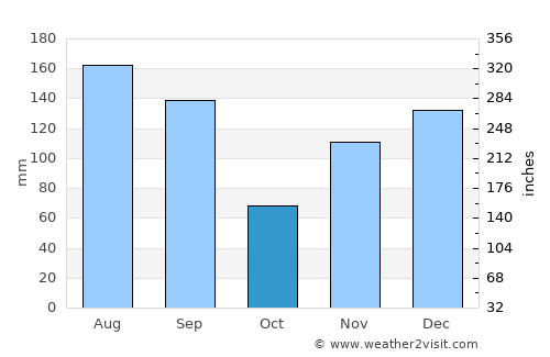 Waveland average rain in October